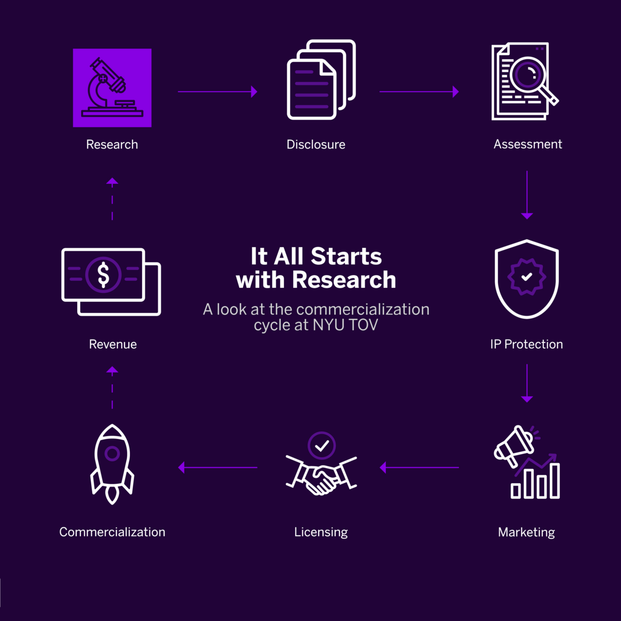 The commercialization process including, in order, Research, Disclosure, Assessment, IP Protection, Marketing, Licensing, Commercialization, Revenue, which funds more Research